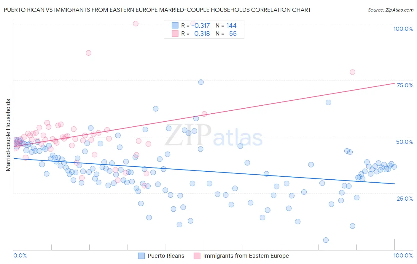 Puerto Rican vs Immigrants from Eastern Europe Married-couple Households