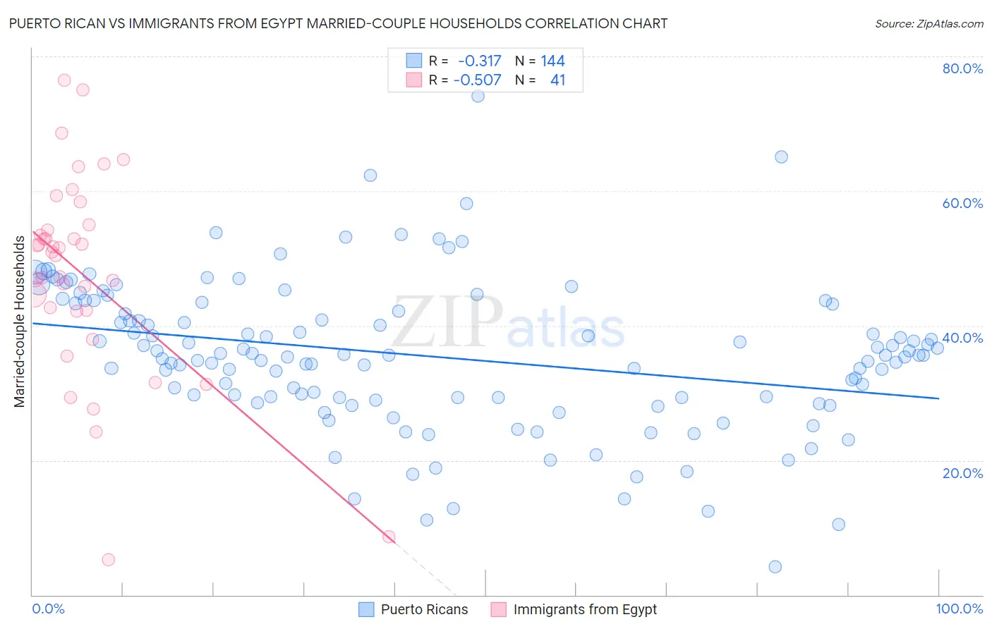 Puerto Rican vs Immigrants from Egypt Married-couple Households