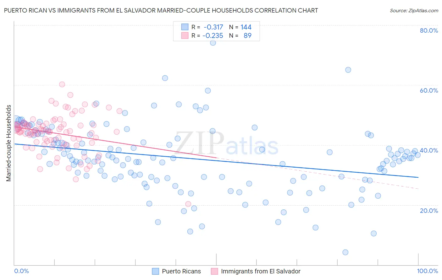 Puerto Rican vs Immigrants from El Salvador Married-couple Households