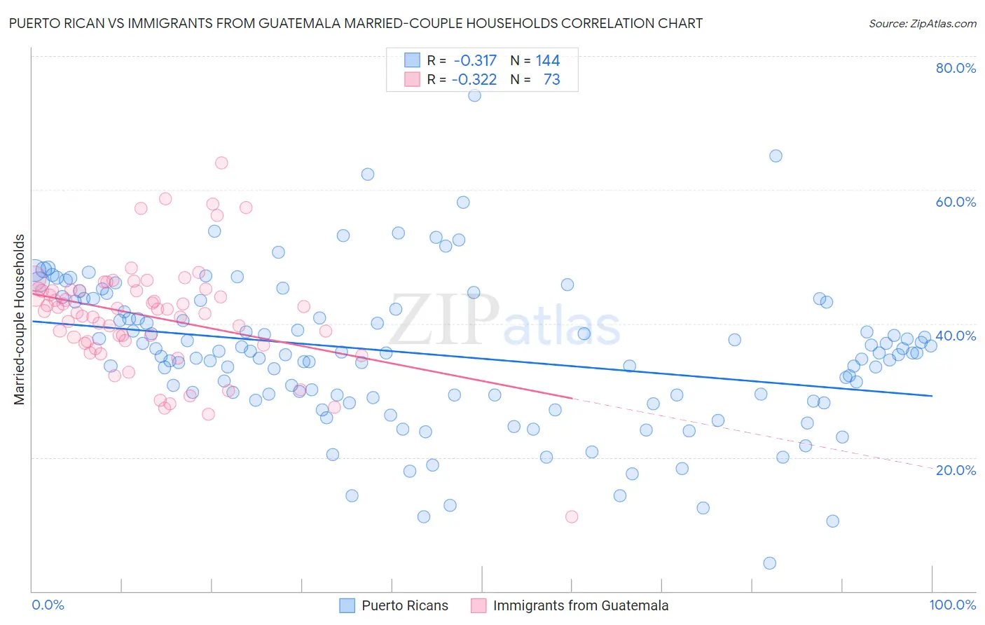 Puerto Rican vs Immigrants from Guatemala Married-couple Households