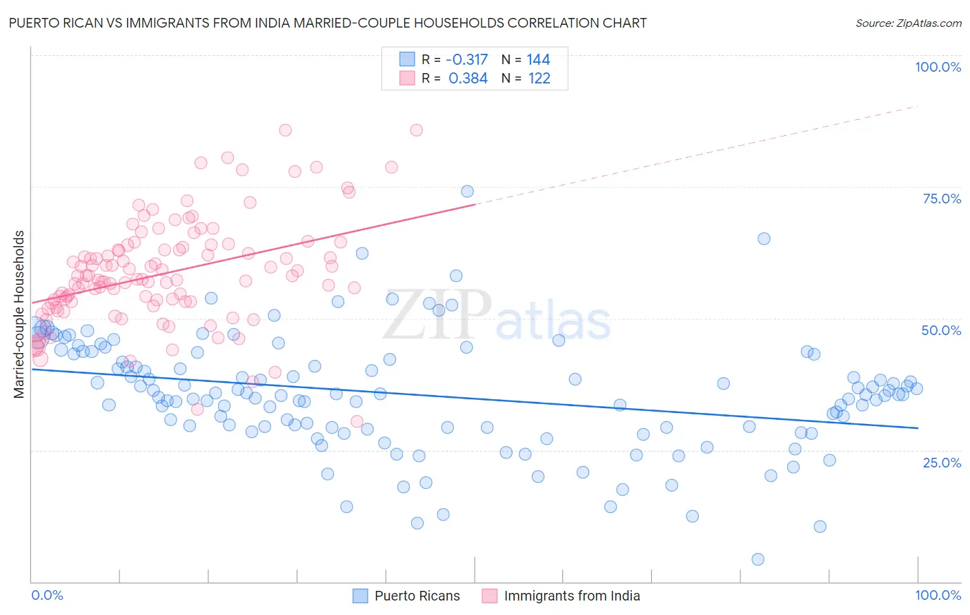 Puerto Rican vs Immigrants from India Married-couple Households