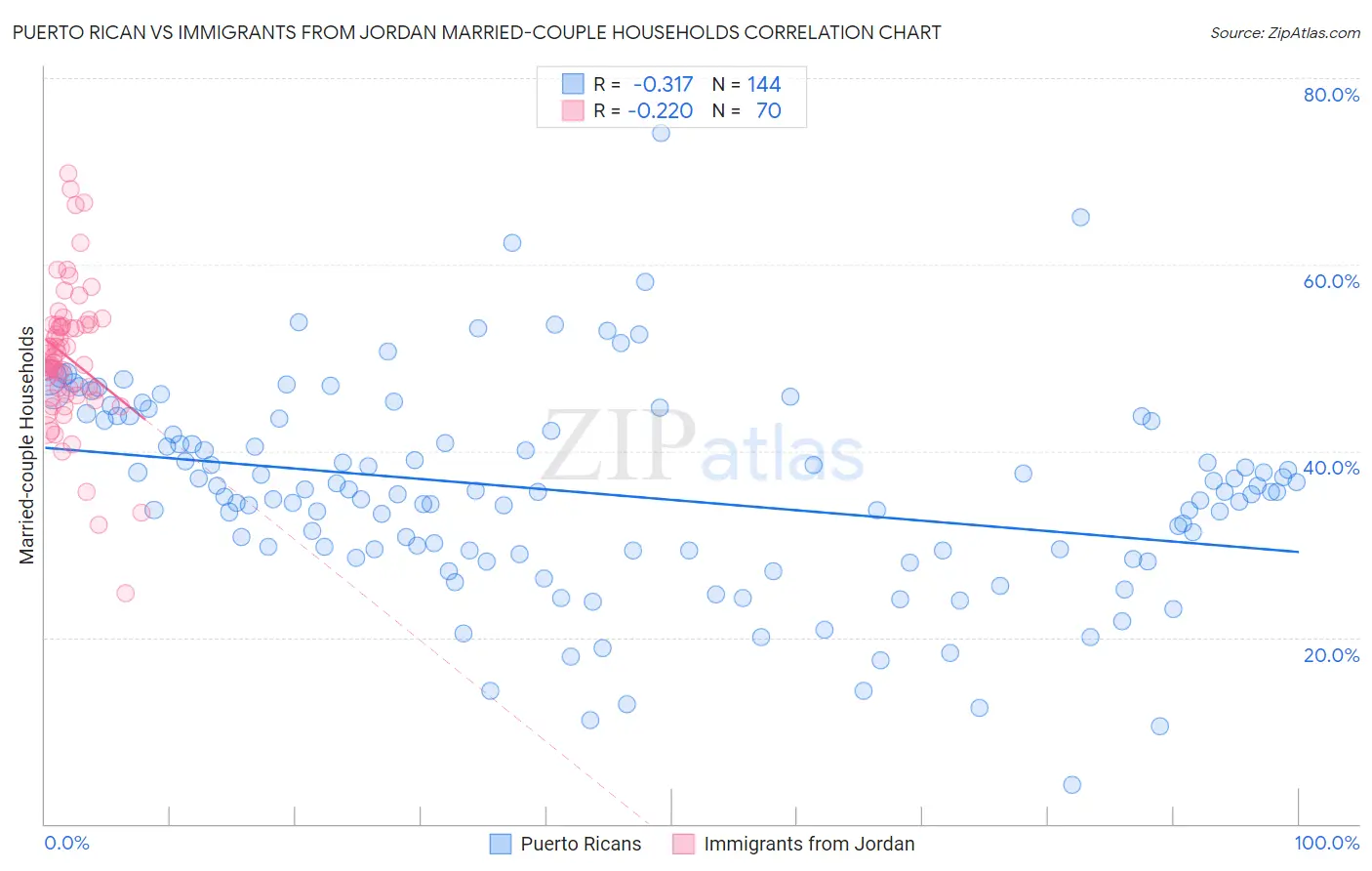 Puerto Rican vs Immigrants from Jordan Married-couple Households