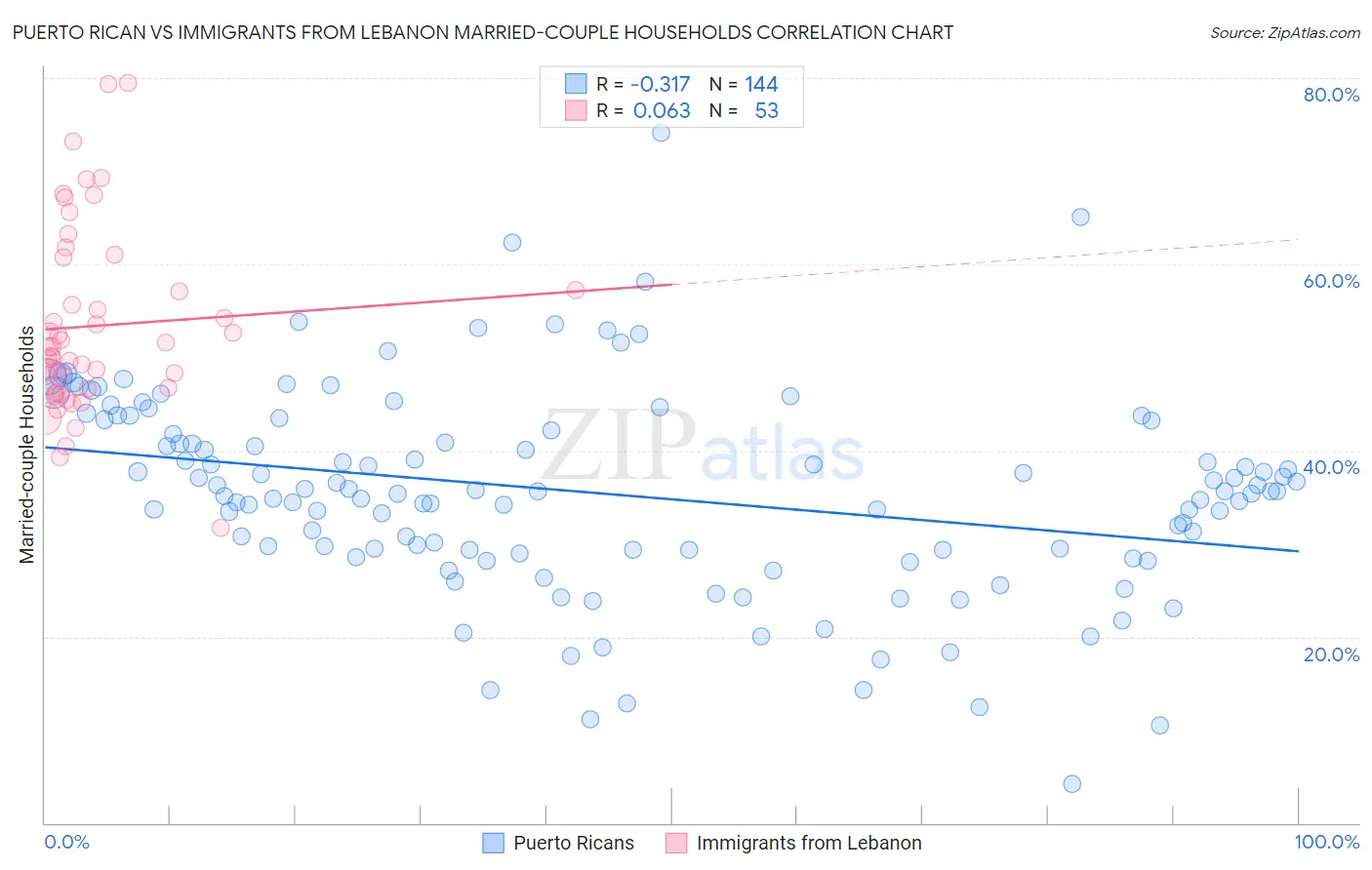 Puerto Rican vs Immigrants from Lebanon Married-couple Households