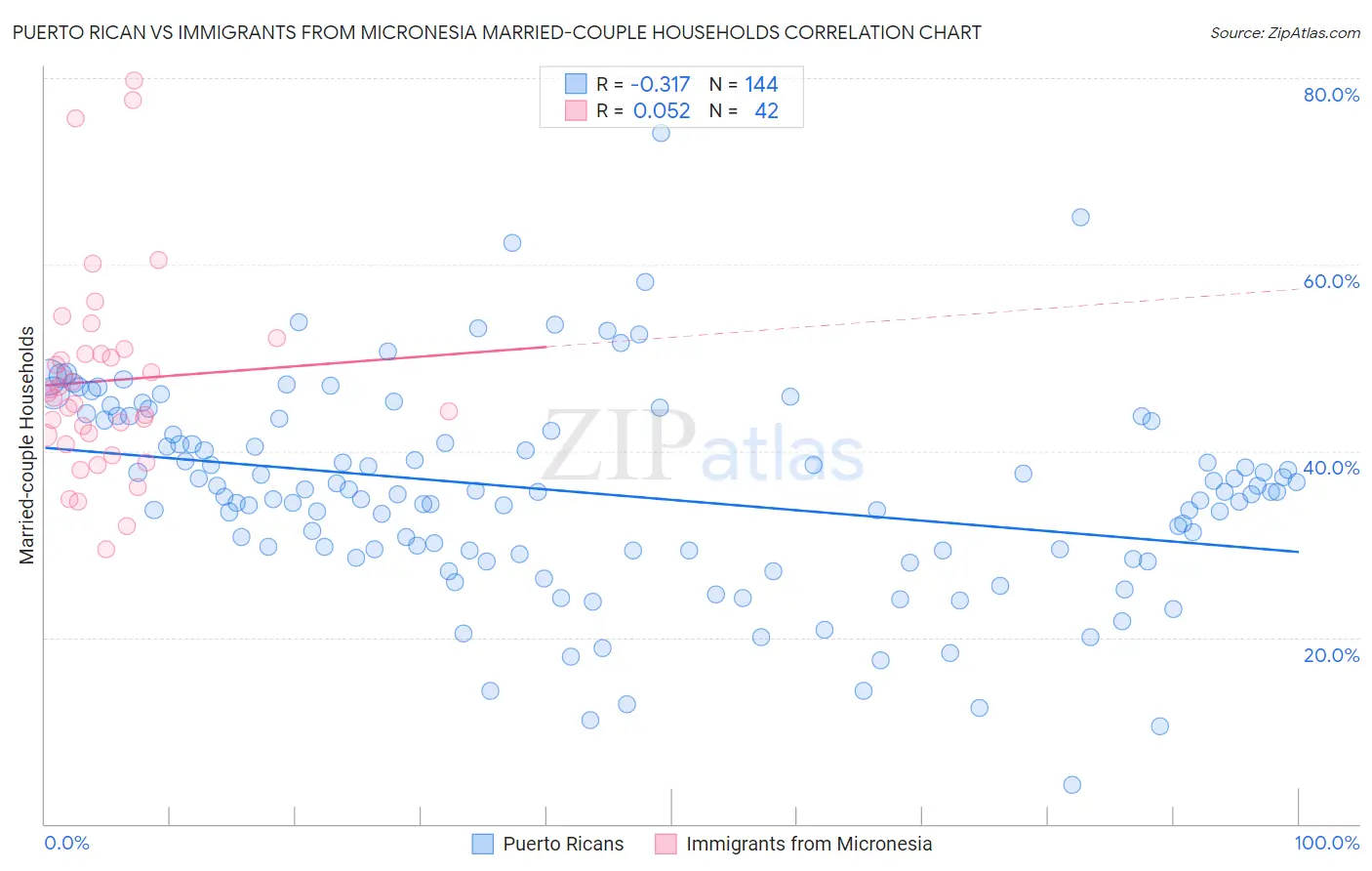 Puerto Rican vs Immigrants from Micronesia Married-couple Households