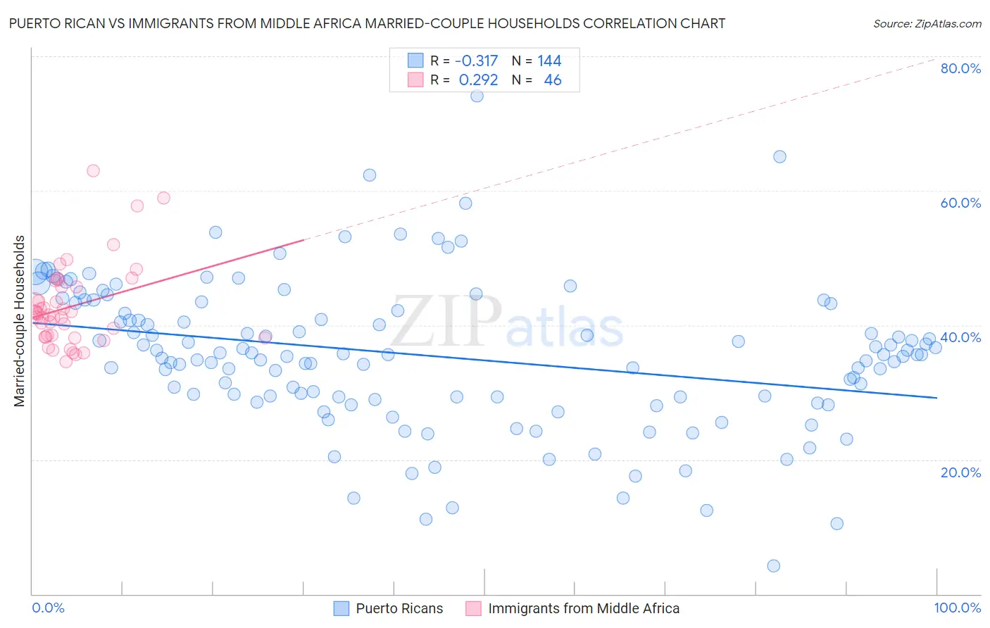 Puerto Rican vs Immigrants from Middle Africa Married-couple Households