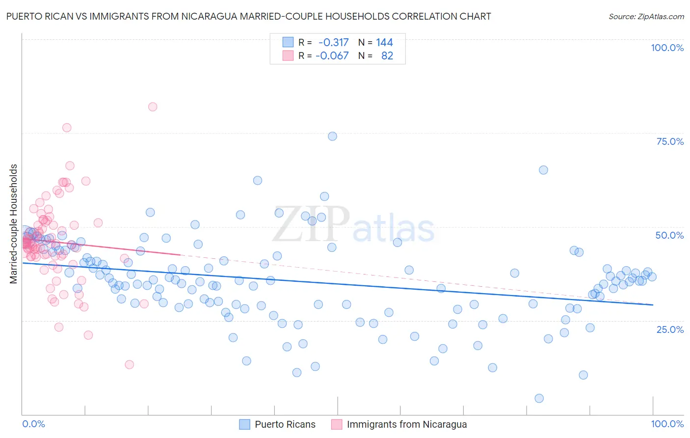 Puerto Rican vs Immigrants from Nicaragua Married-couple Households