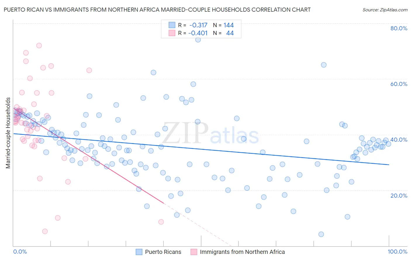 Puerto Rican vs Immigrants from Northern Africa Married-couple Households