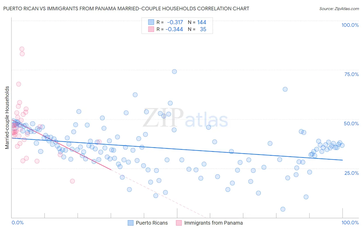 Puerto Rican vs Immigrants from Panama Married-couple Households