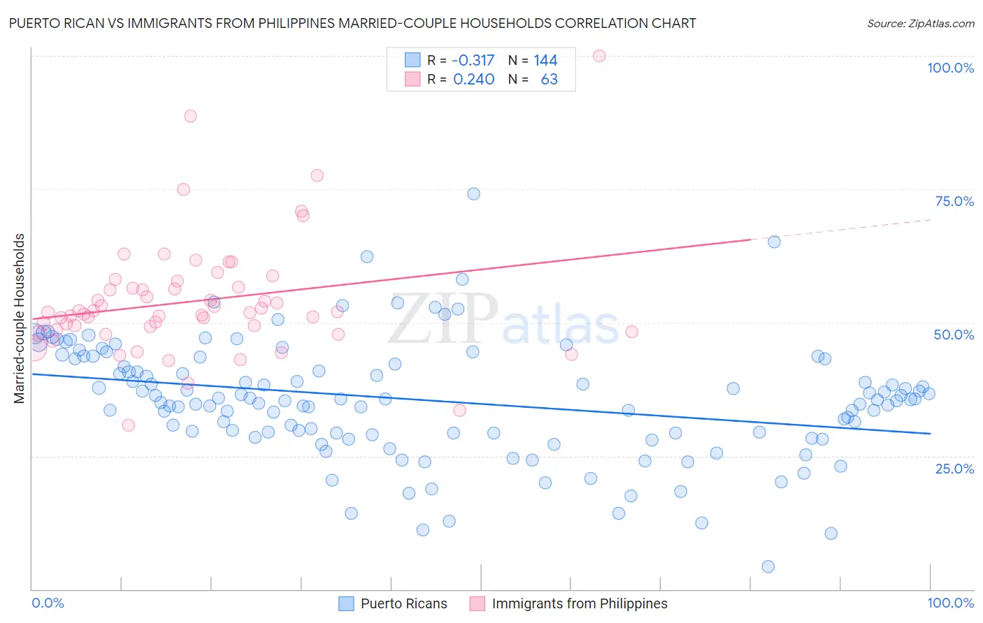 Puerto Rican vs Immigrants from Philippines Married-couple Households