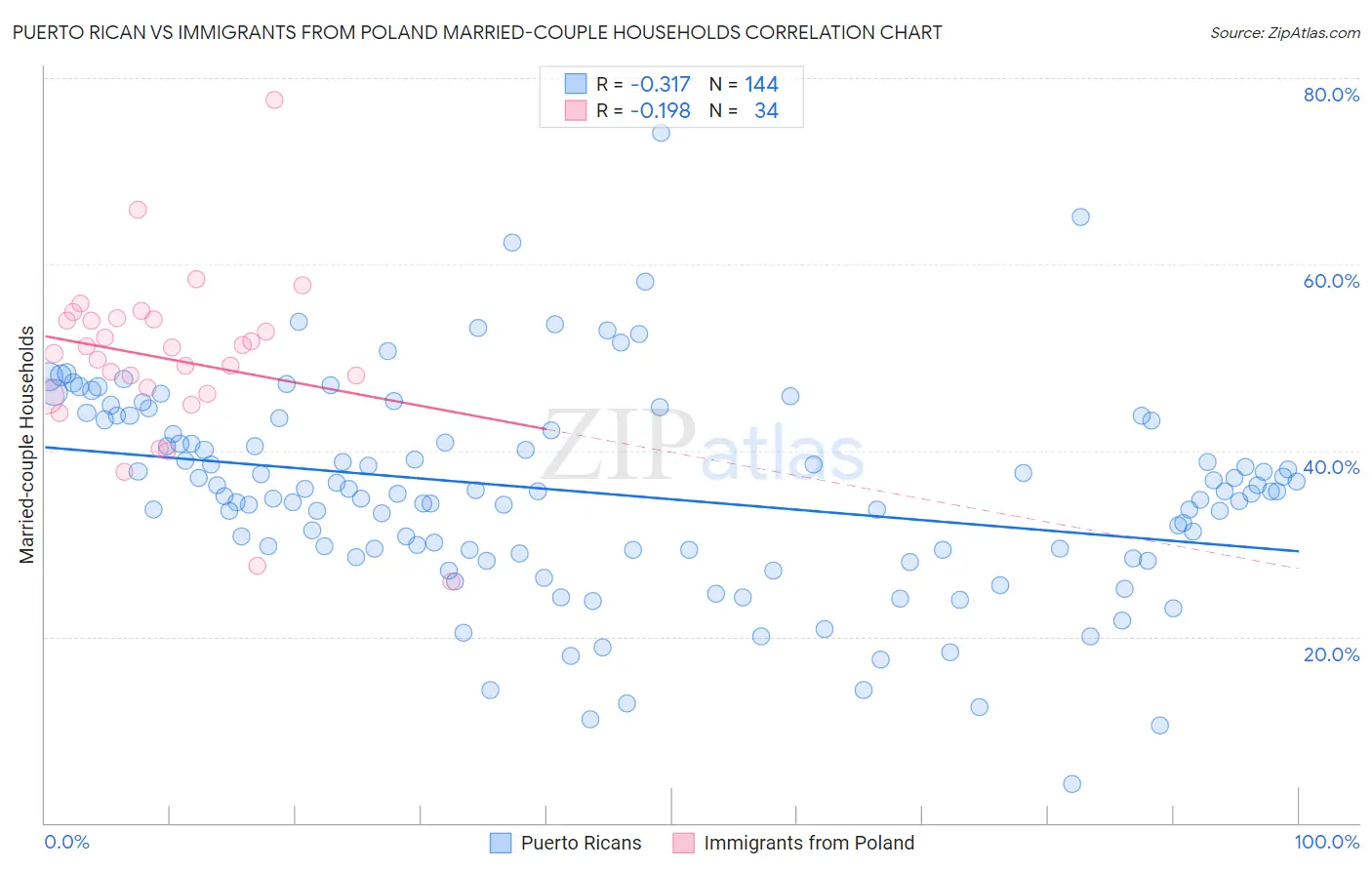 Puerto Rican vs Immigrants from Poland Married-couple Households