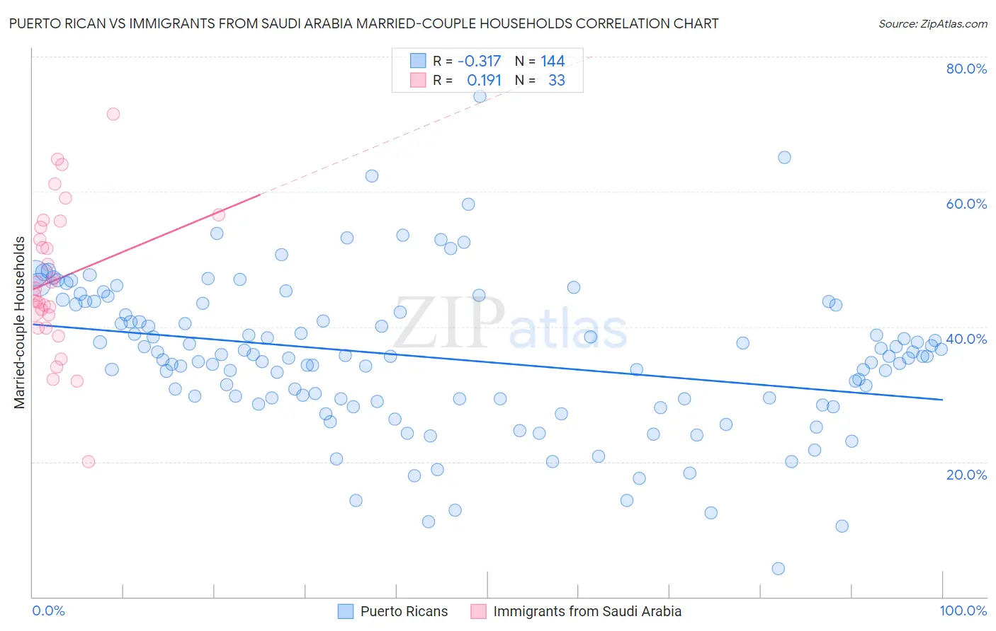 Puerto Rican vs Immigrants from Saudi Arabia Married-couple Households