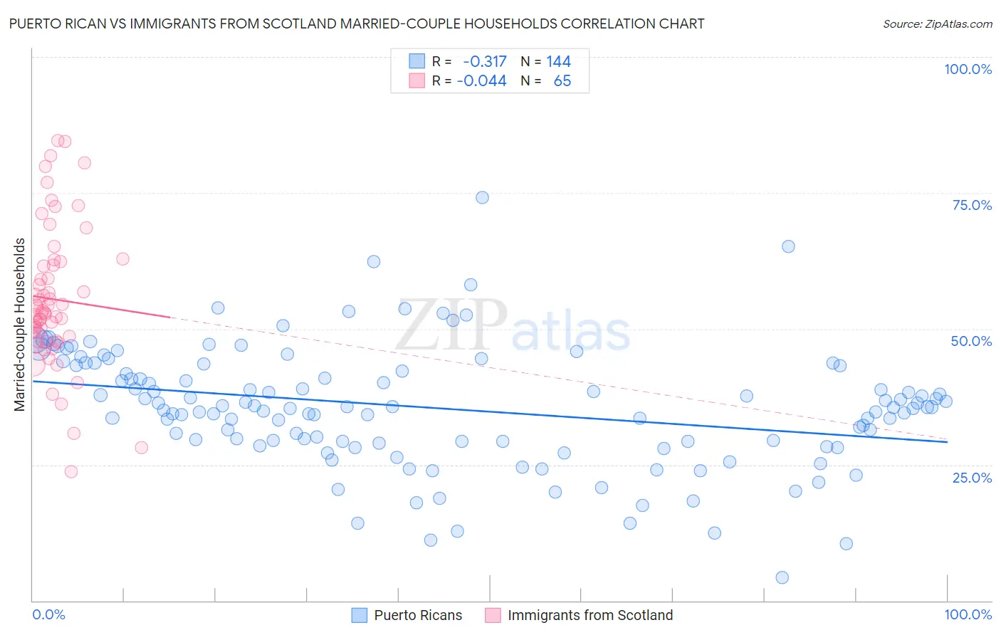 Puerto Rican vs Immigrants from Scotland Married-couple Households