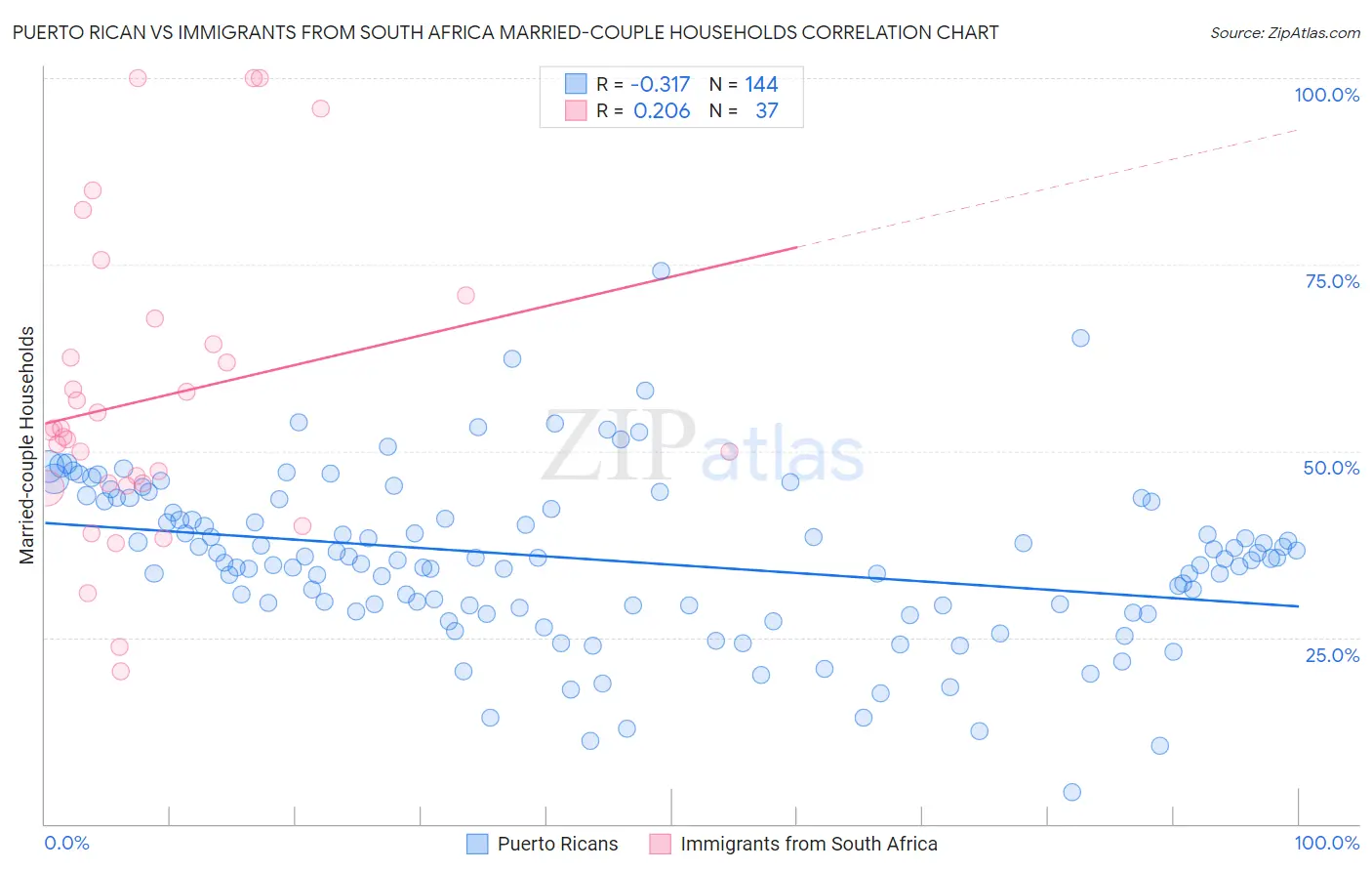 Puerto Rican vs Immigrants from South Africa Married-couple Households