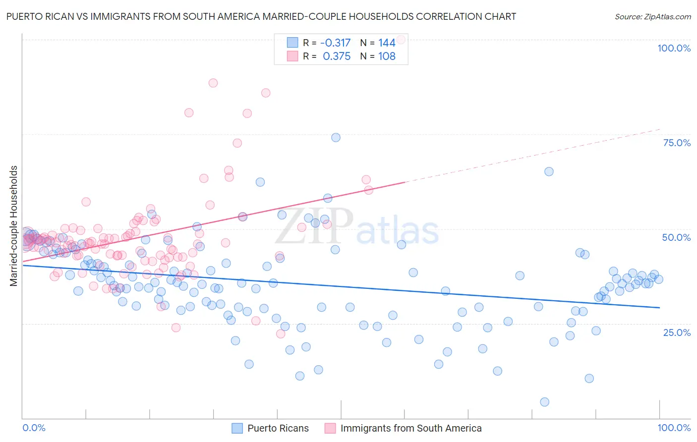 Puerto Rican vs Immigrants from South America Married-couple Households