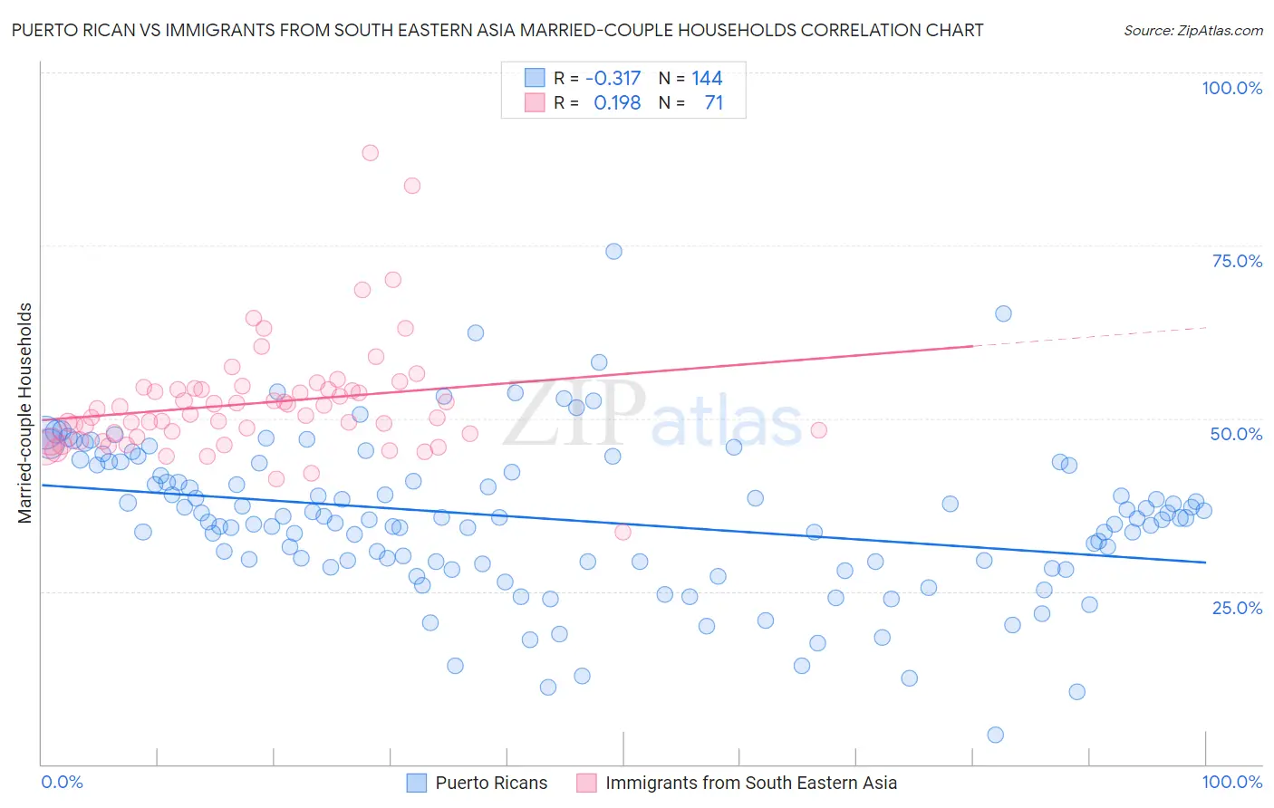 Puerto Rican vs Immigrants from South Eastern Asia Married-couple Households
