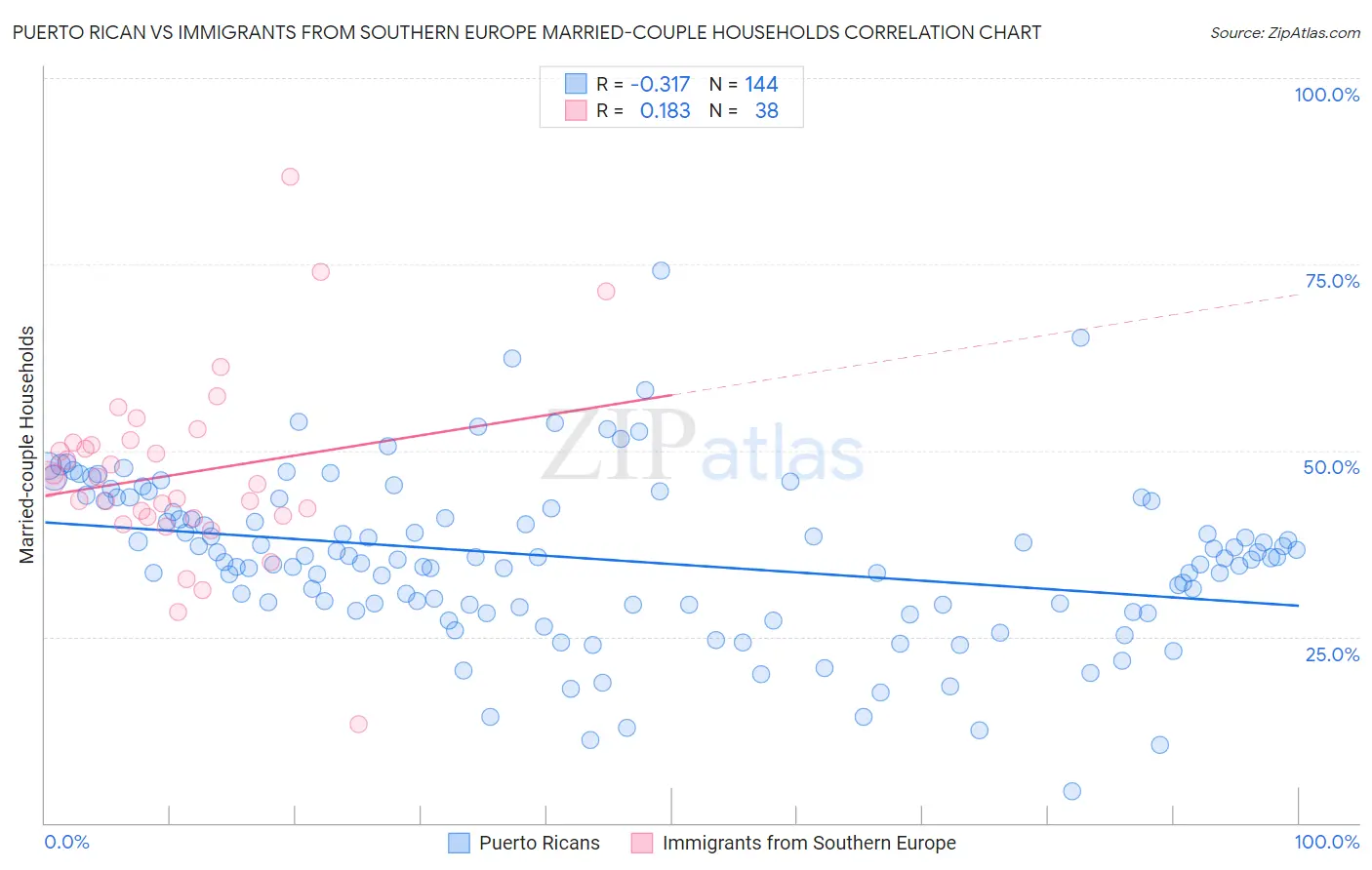 Puerto Rican vs Immigrants from Southern Europe Married-couple Households