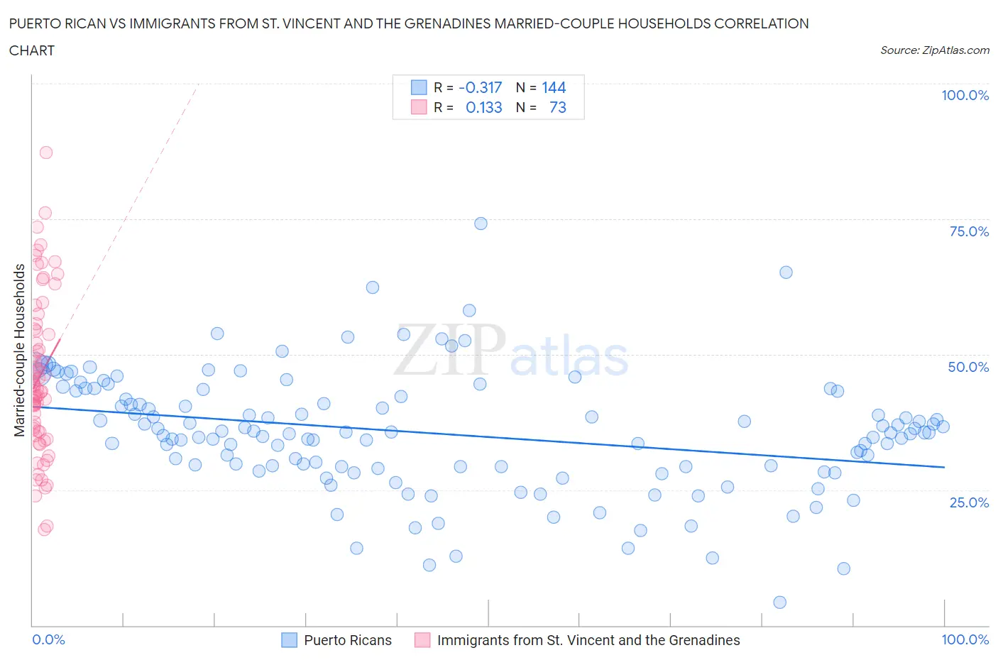 Puerto Rican vs Immigrants from St. Vincent and the Grenadines Married-couple Households