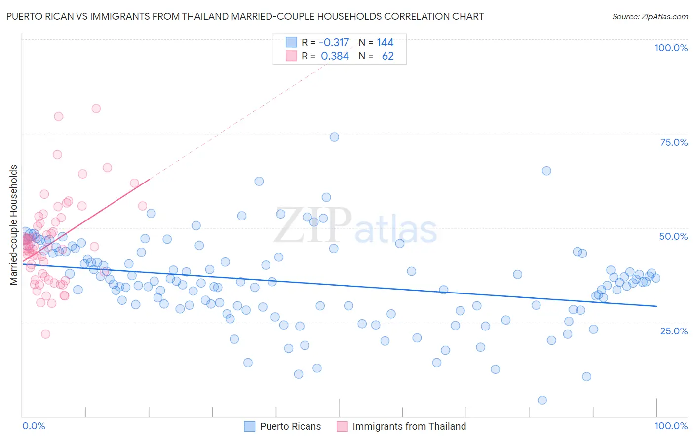 Puerto Rican vs Immigrants from Thailand Married-couple Households