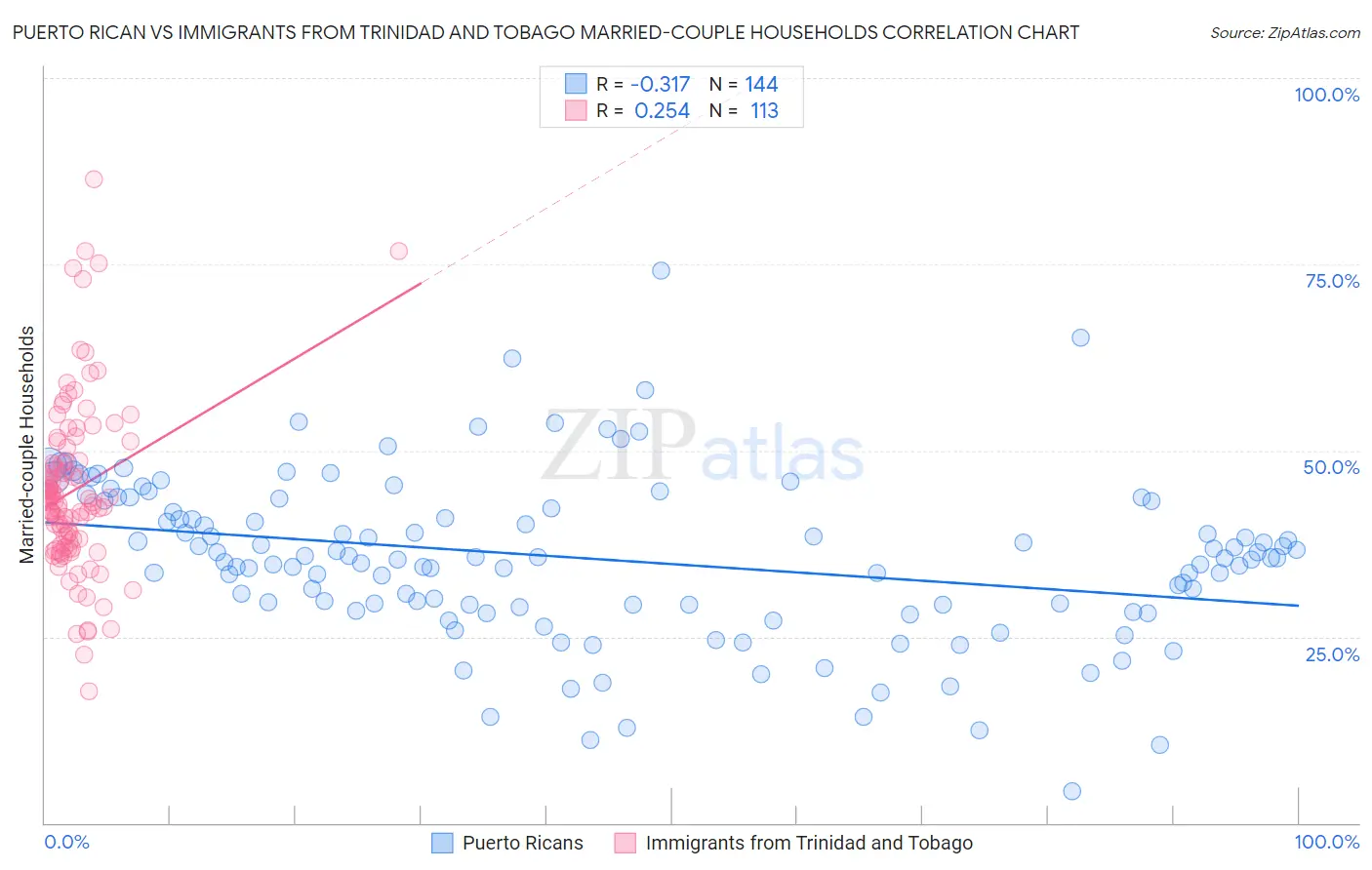Puerto Rican vs Immigrants from Trinidad and Tobago Married-couple Households