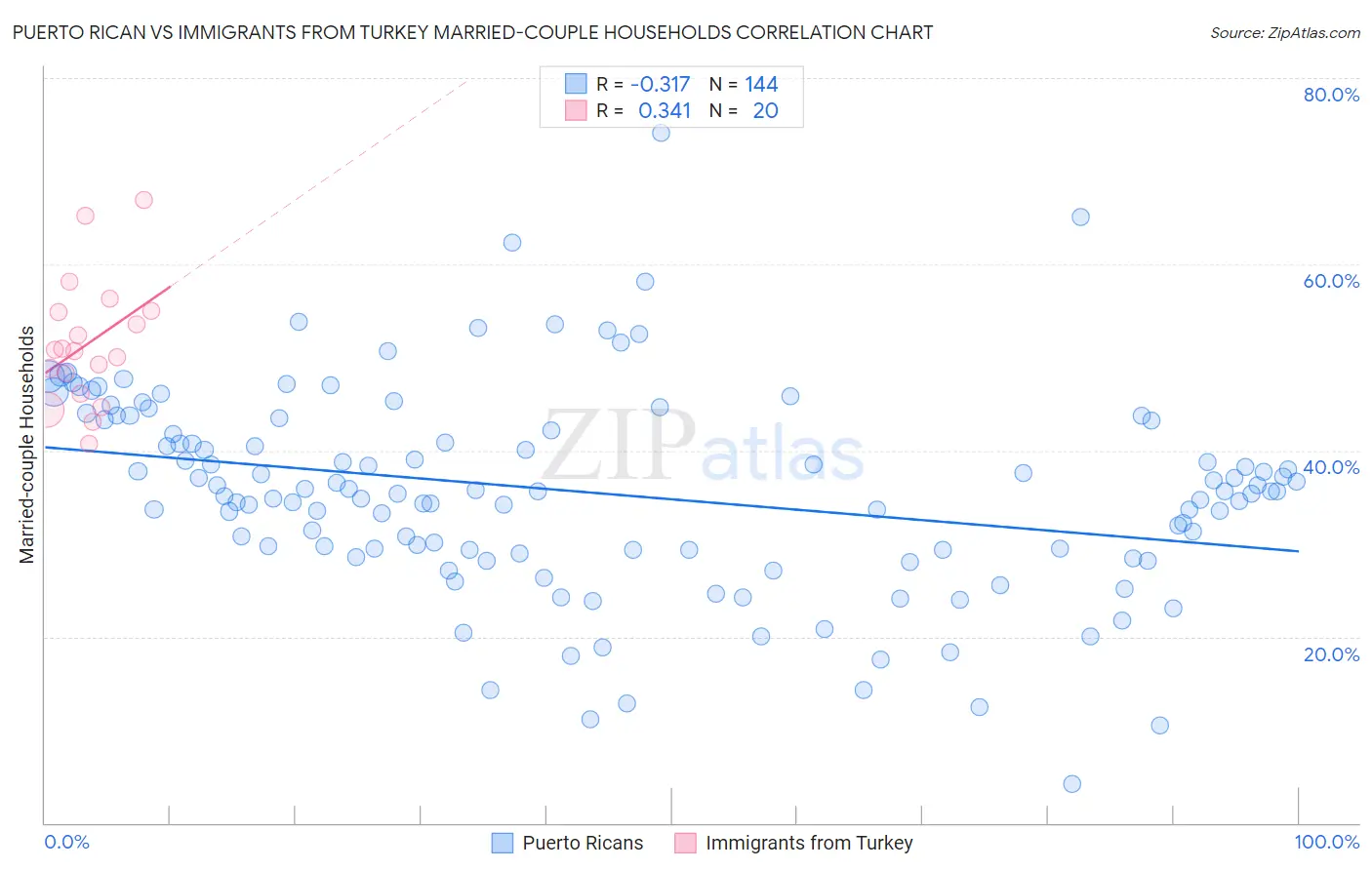 Puerto Rican vs Immigrants from Turkey Married-couple Households