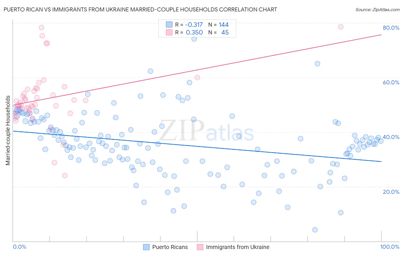 Puerto Rican vs Immigrants from Ukraine Married-couple Households