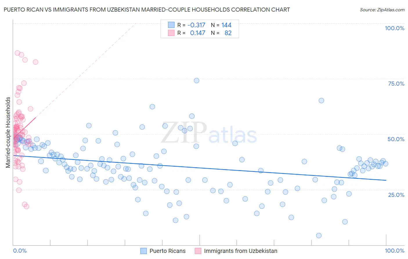 Puerto Rican vs Immigrants from Uzbekistan Married-couple Households