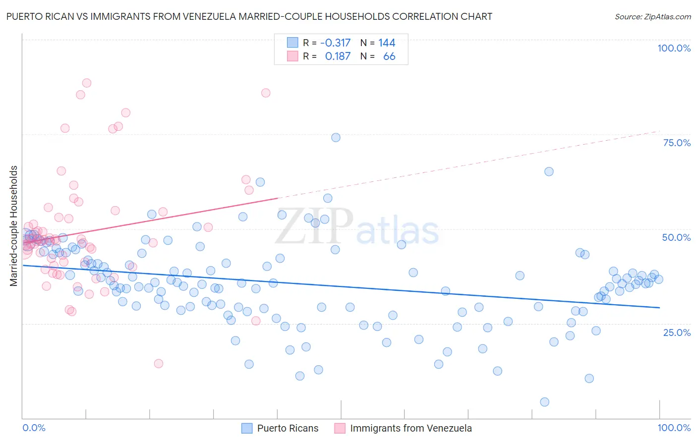 Puerto Rican vs Immigrants from Venezuela Married-couple Households