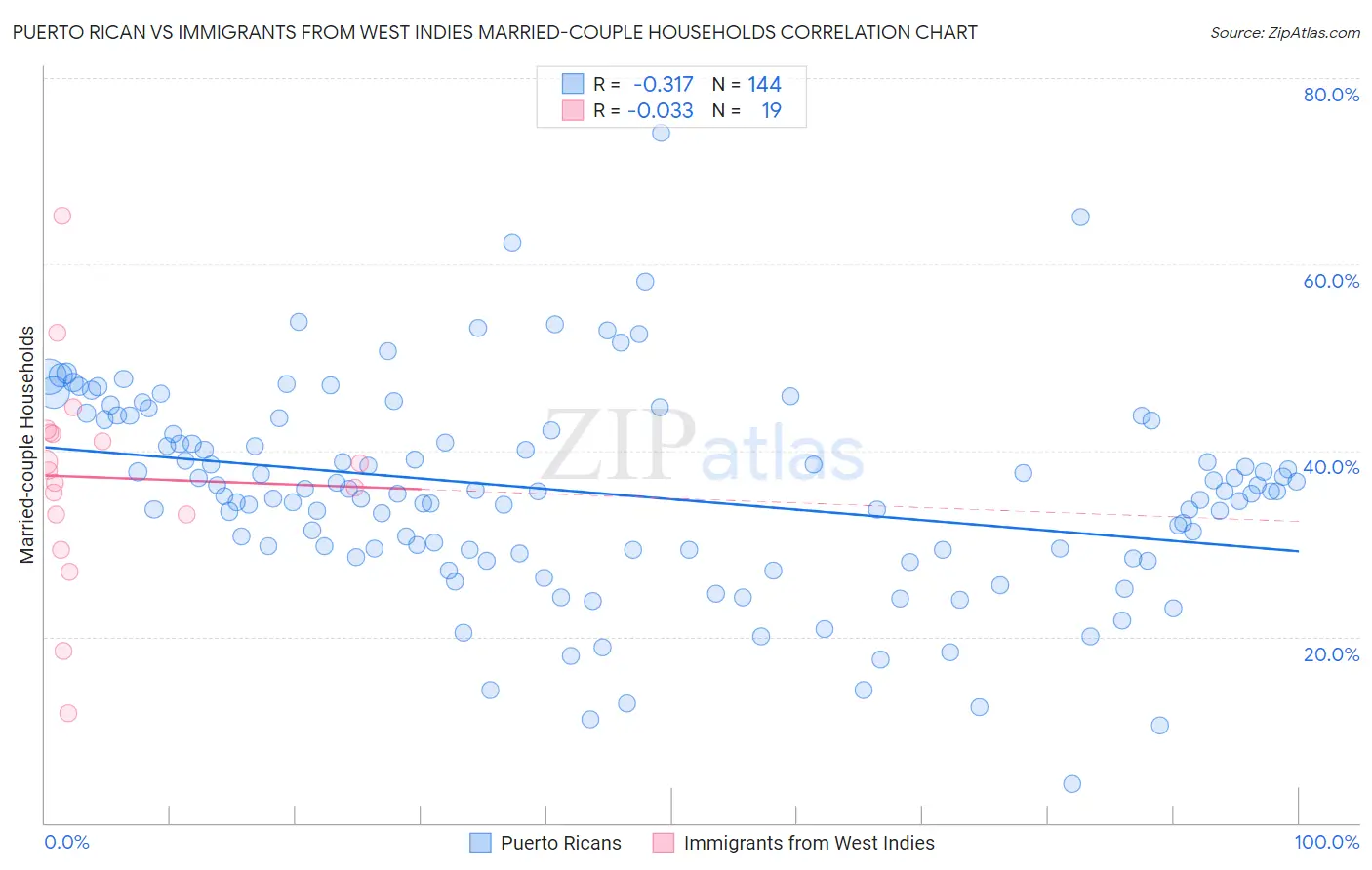 Puerto Rican vs Immigrants from West Indies Married-couple Households