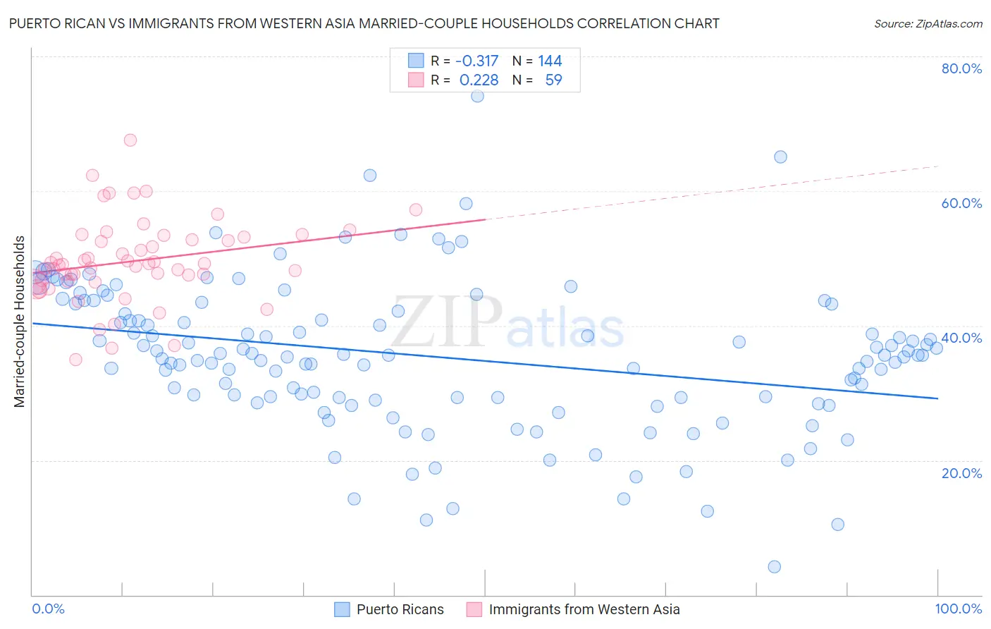 Puerto Rican vs Immigrants from Western Asia Married-couple Households