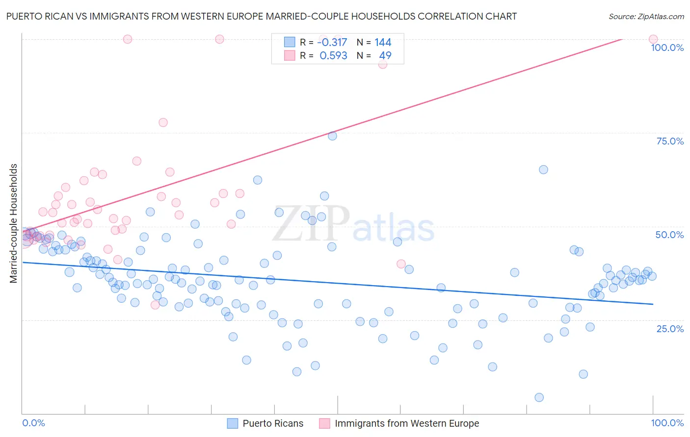 Puerto Rican vs Immigrants from Western Europe Married-couple Households