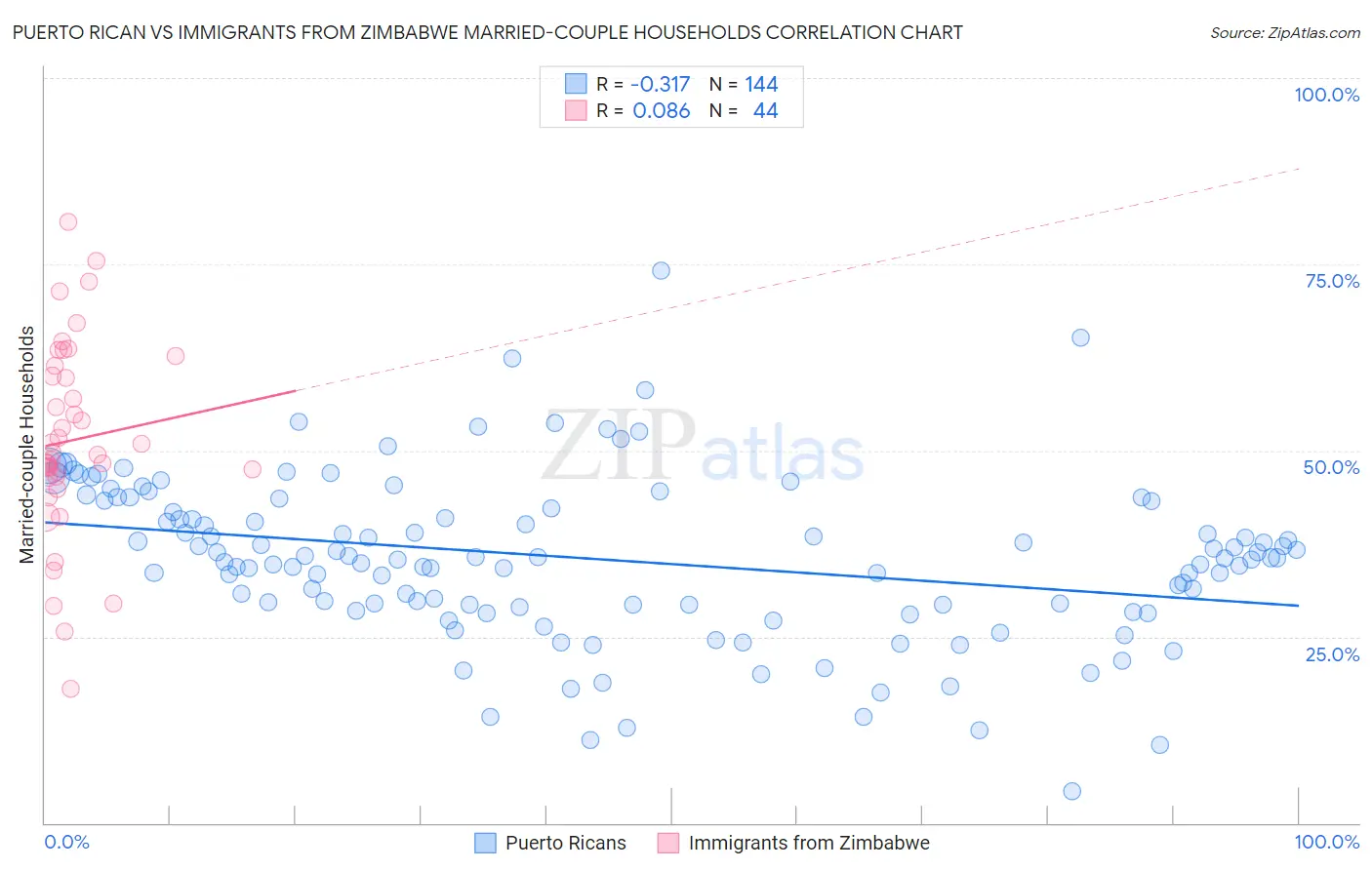 Puerto Rican vs Immigrants from Zimbabwe Married-couple Households