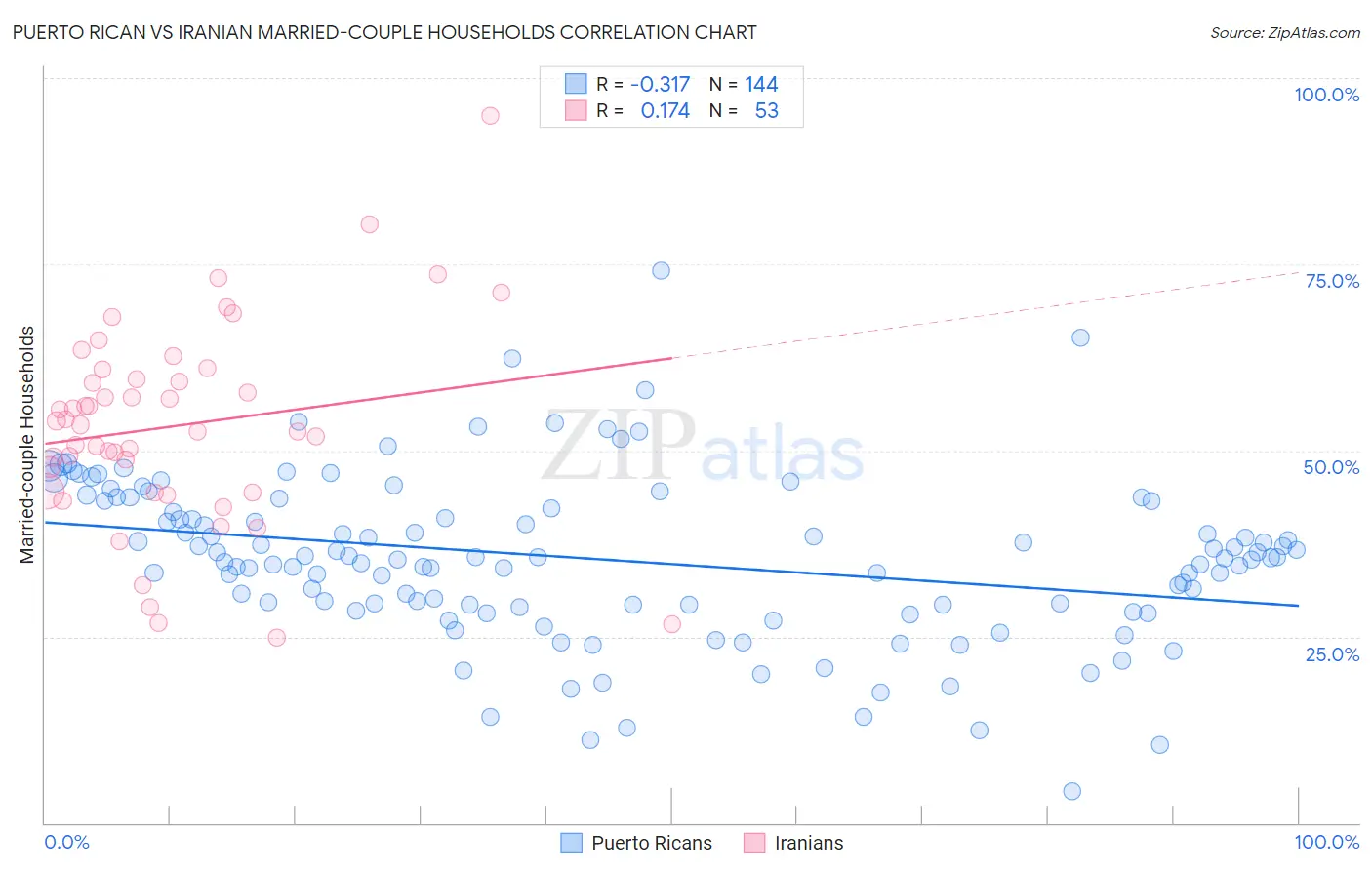 Puerto Rican vs Iranian Married-couple Households