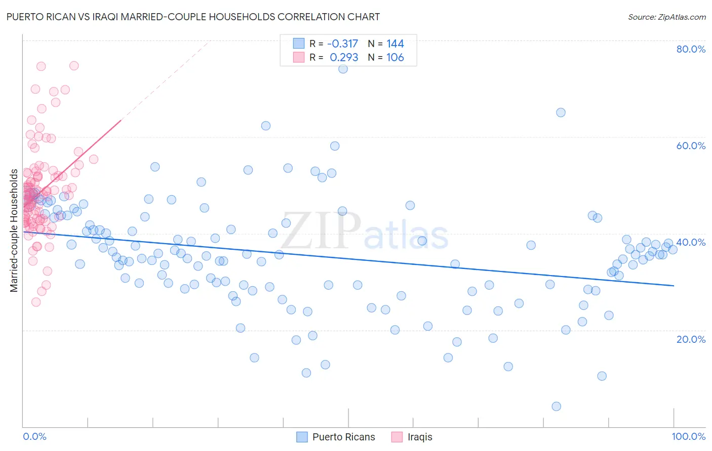 Puerto Rican vs Iraqi Married-couple Households