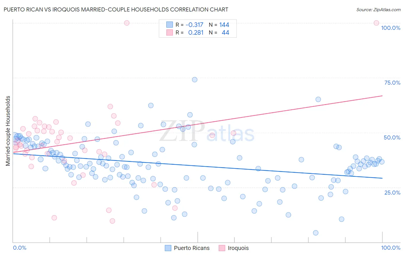 Puerto Rican vs Iroquois Married-couple Households