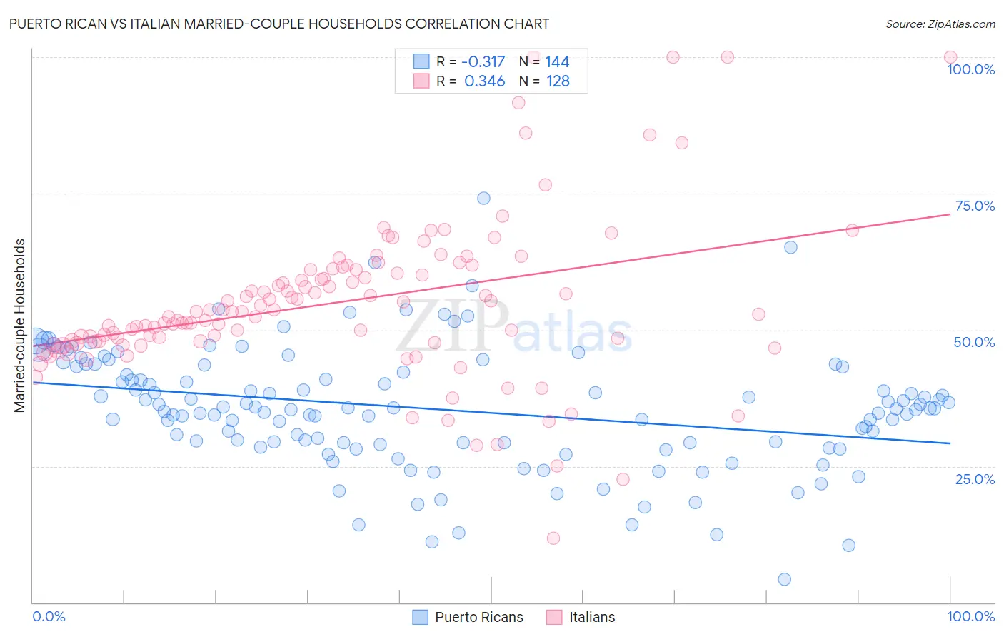Puerto Rican vs Italian Married-couple Households