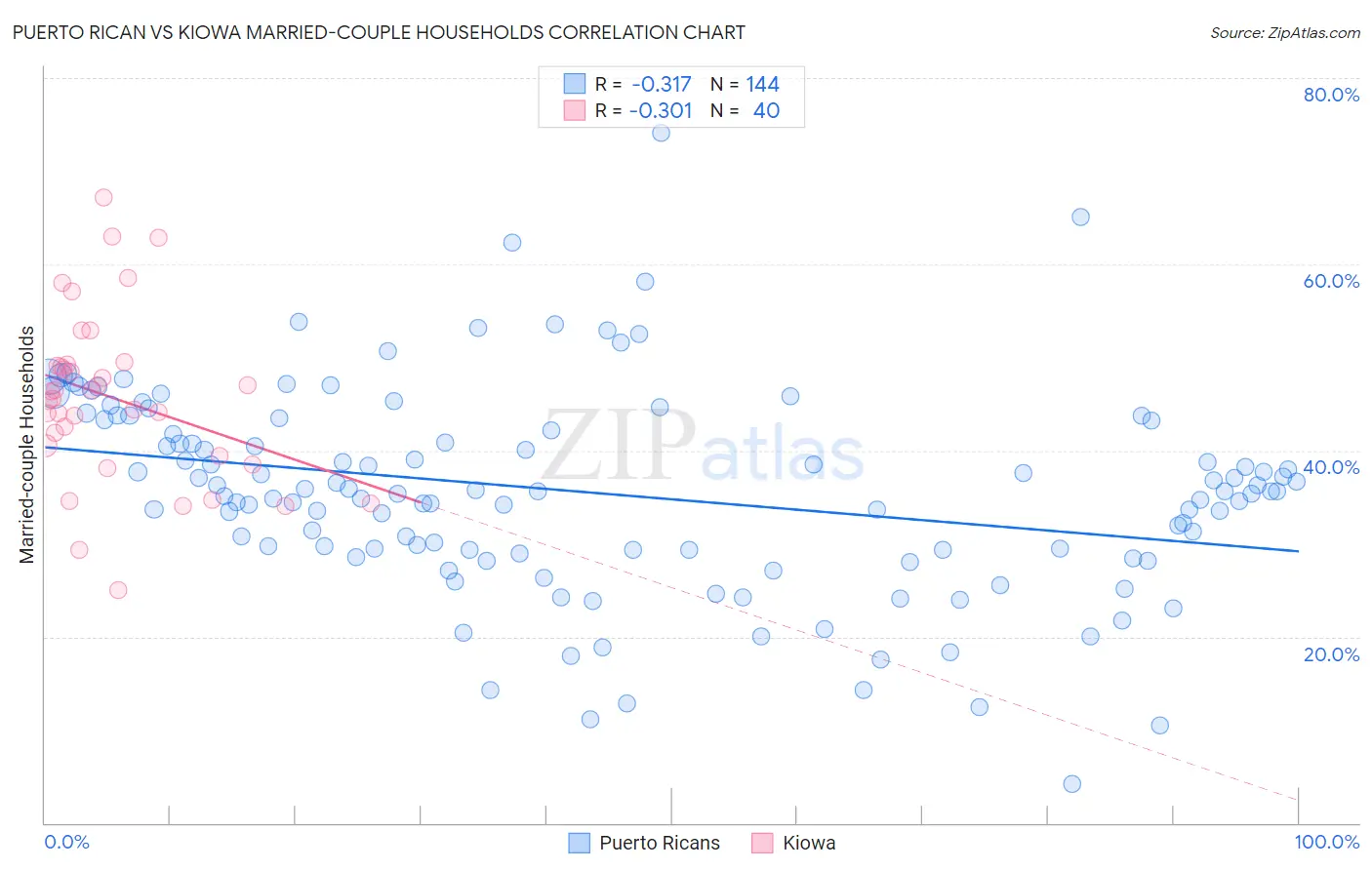 Puerto Rican vs Kiowa Married-couple Households