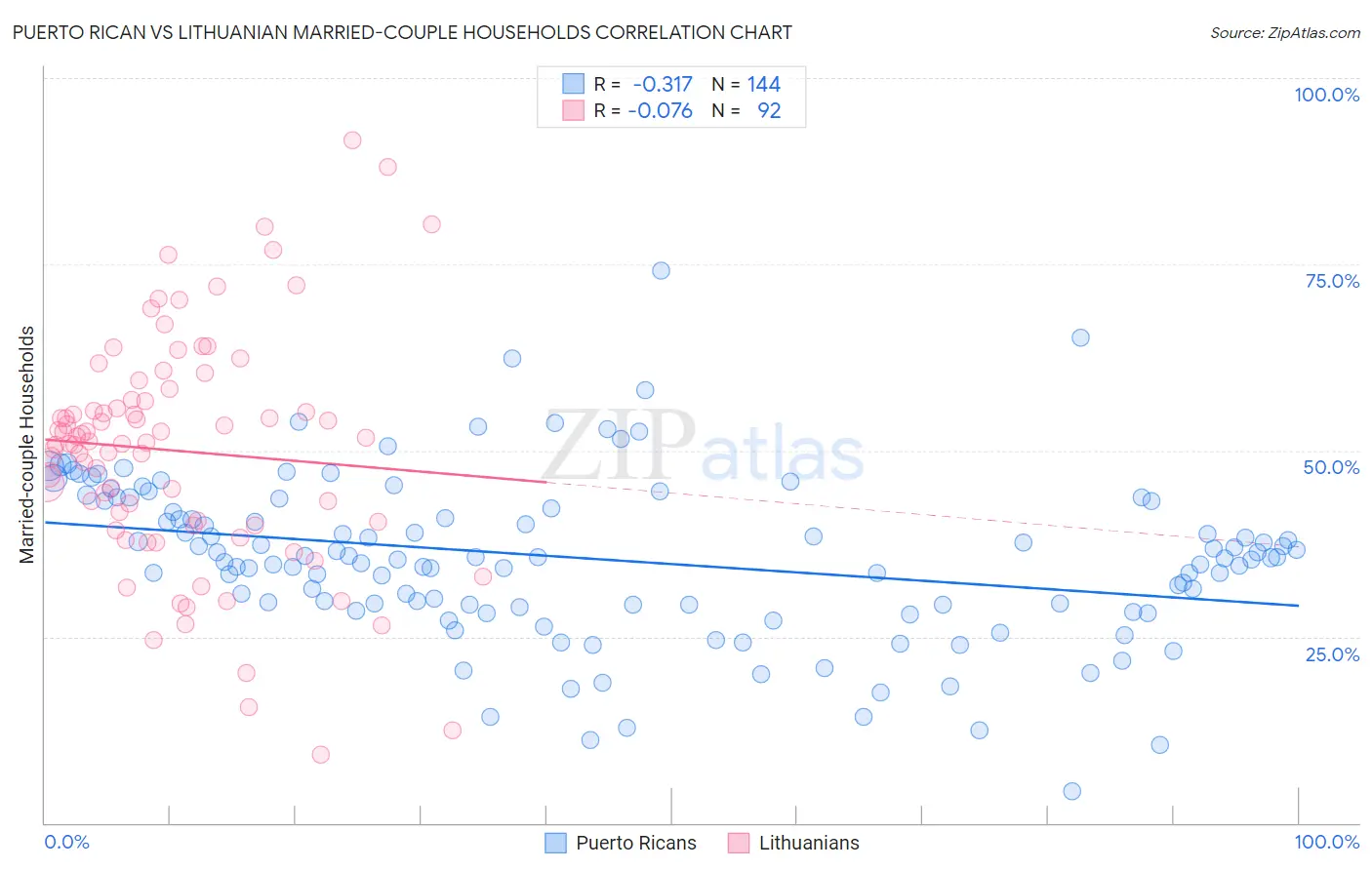 Puerto Rican vs Lithuanian Married-couple Households