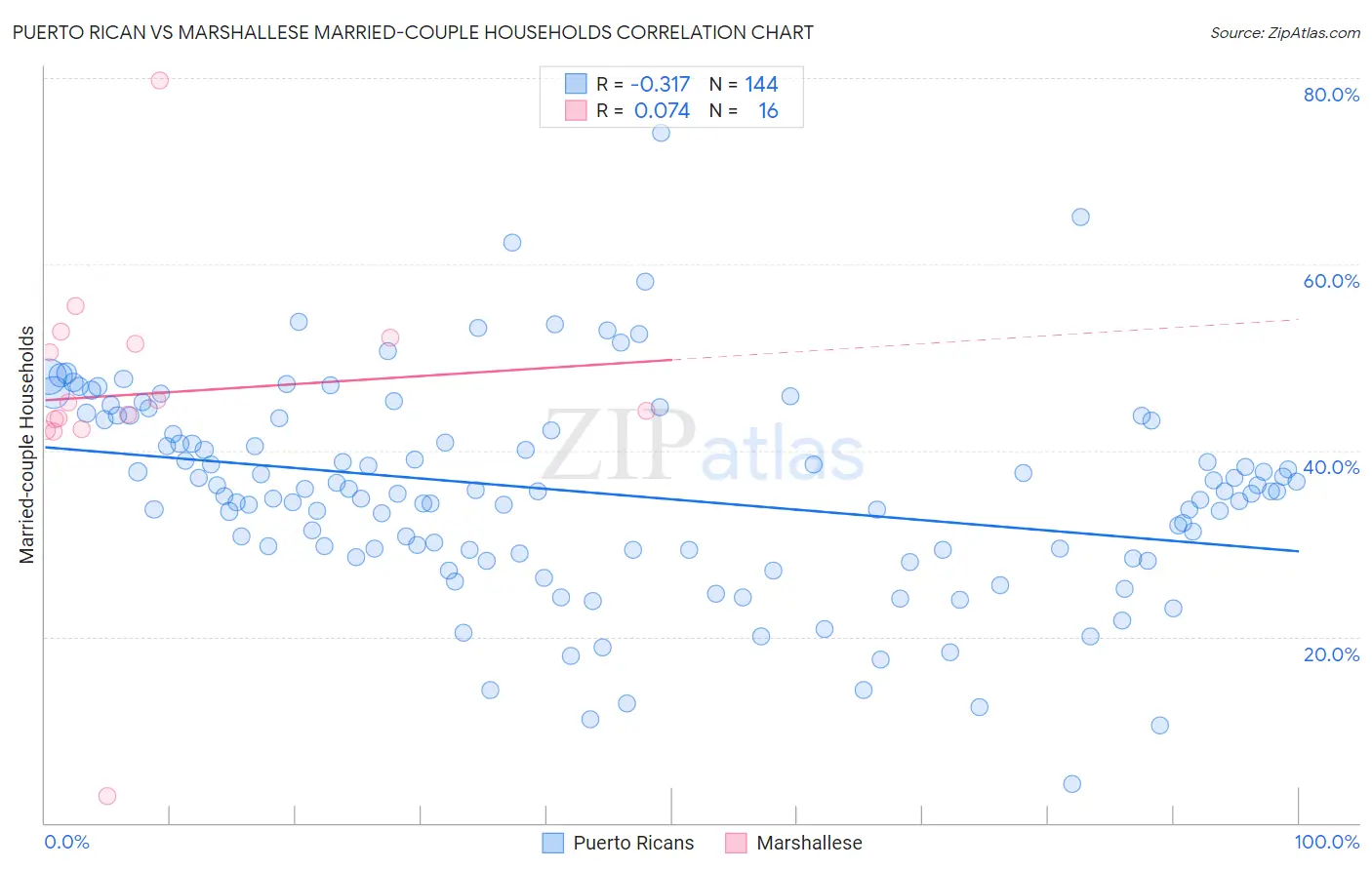 Puerto Rican vs Marshallese Married-couple Households