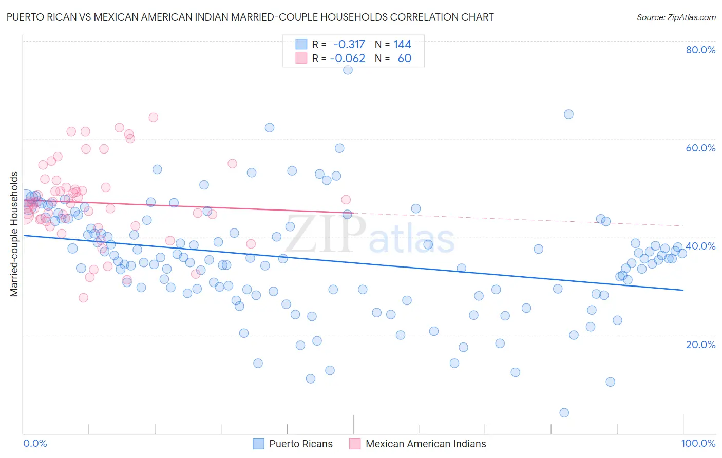 Puerto Rican vs Mexican American Indian Married-couple Households