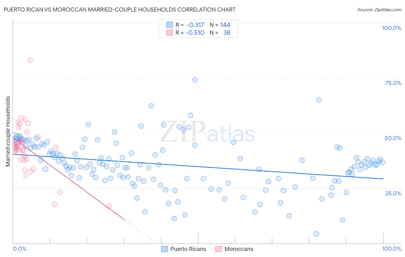 Puerto Rican vs Moroccan Married-couple Households