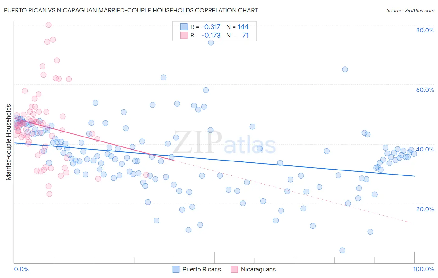 Puerto Rican vs Nicaraguan Married-couple Households