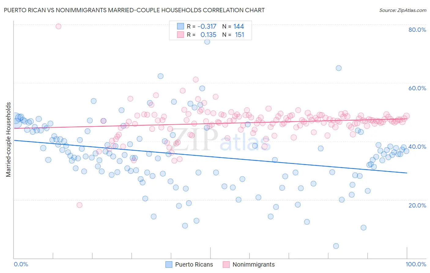 Puerto Rican vs Nonimmigrants Married-couple Households