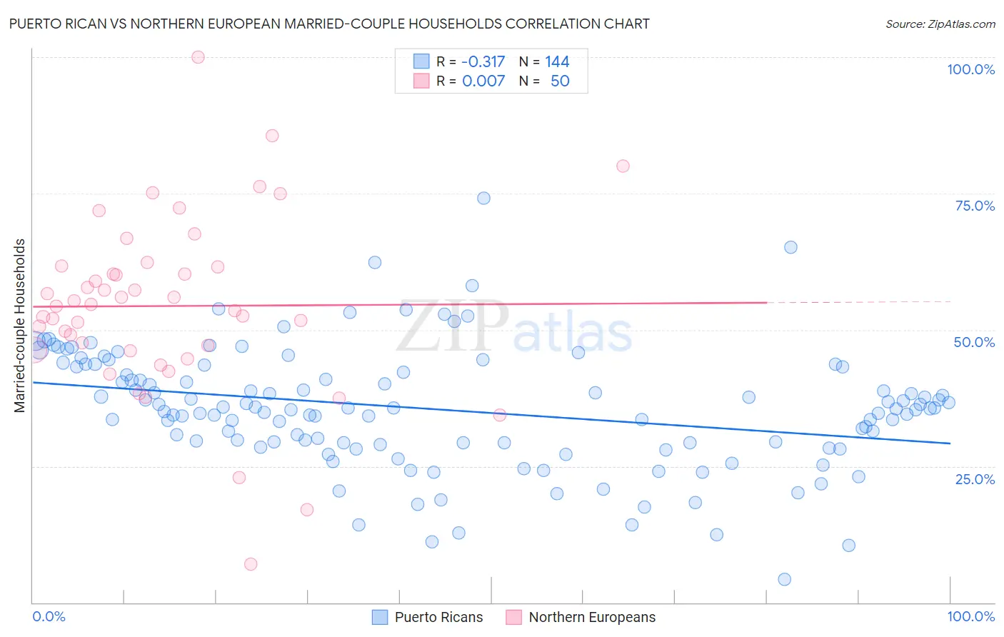Puerto Rican vs Northern European Married-couple Households