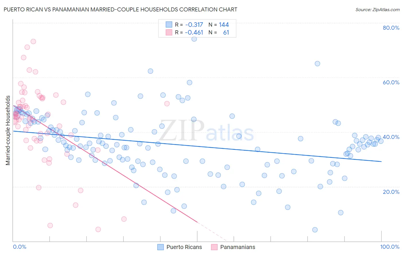 Puerto Rican vs Panamanian Married-couple Households