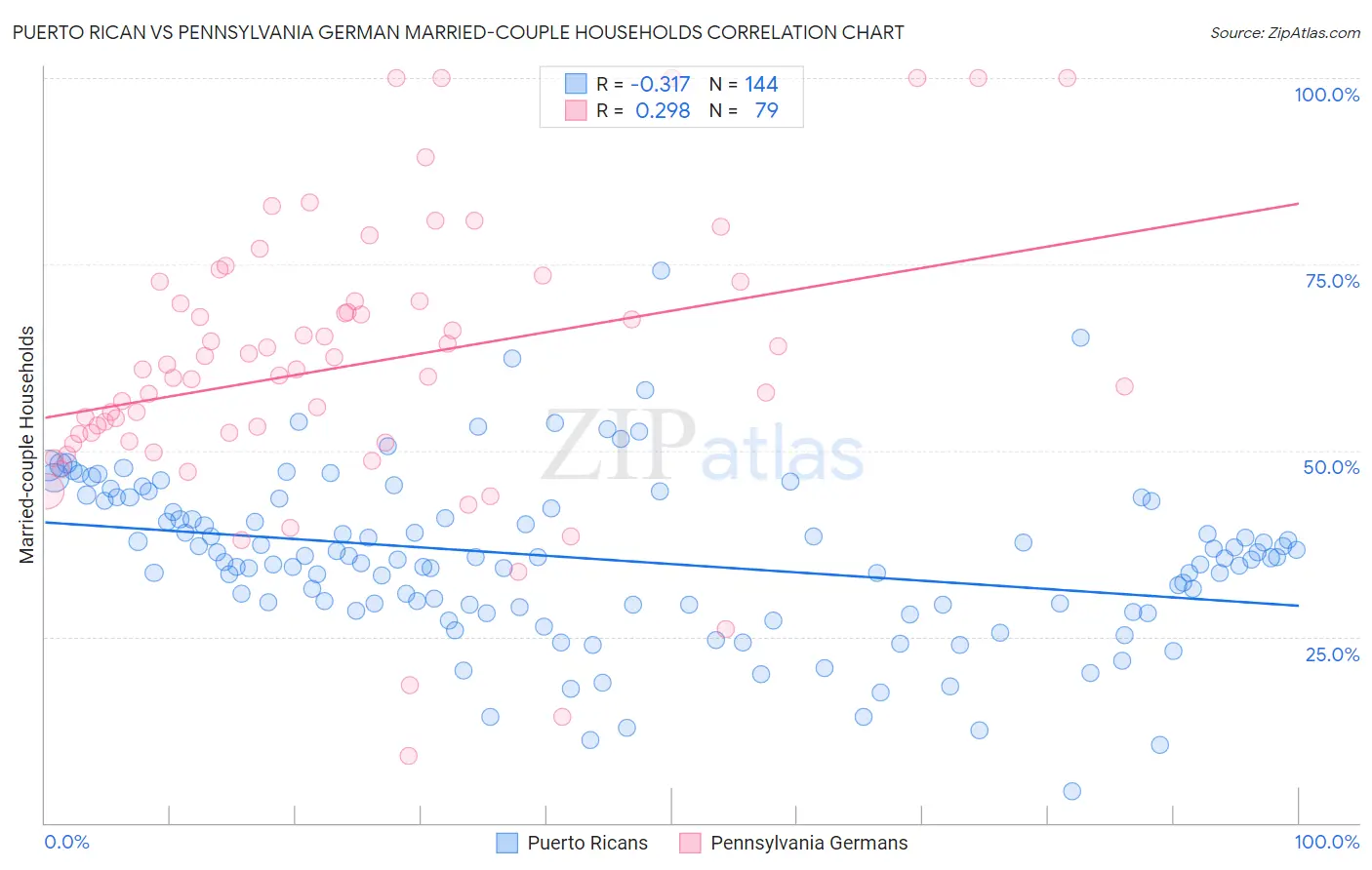 Puerto Rican vs Pennsylvania German Married-couple Households