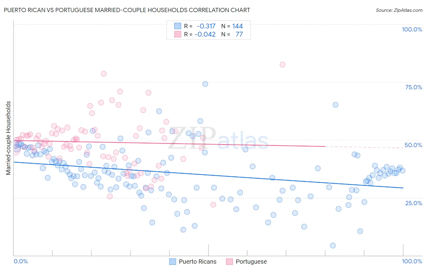 Puerto Rican vs Portuguese Married-couple Households