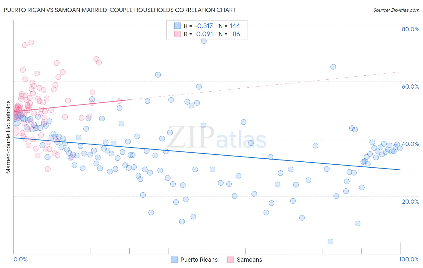 Puerto Rican vs Samoan Married-couple Households