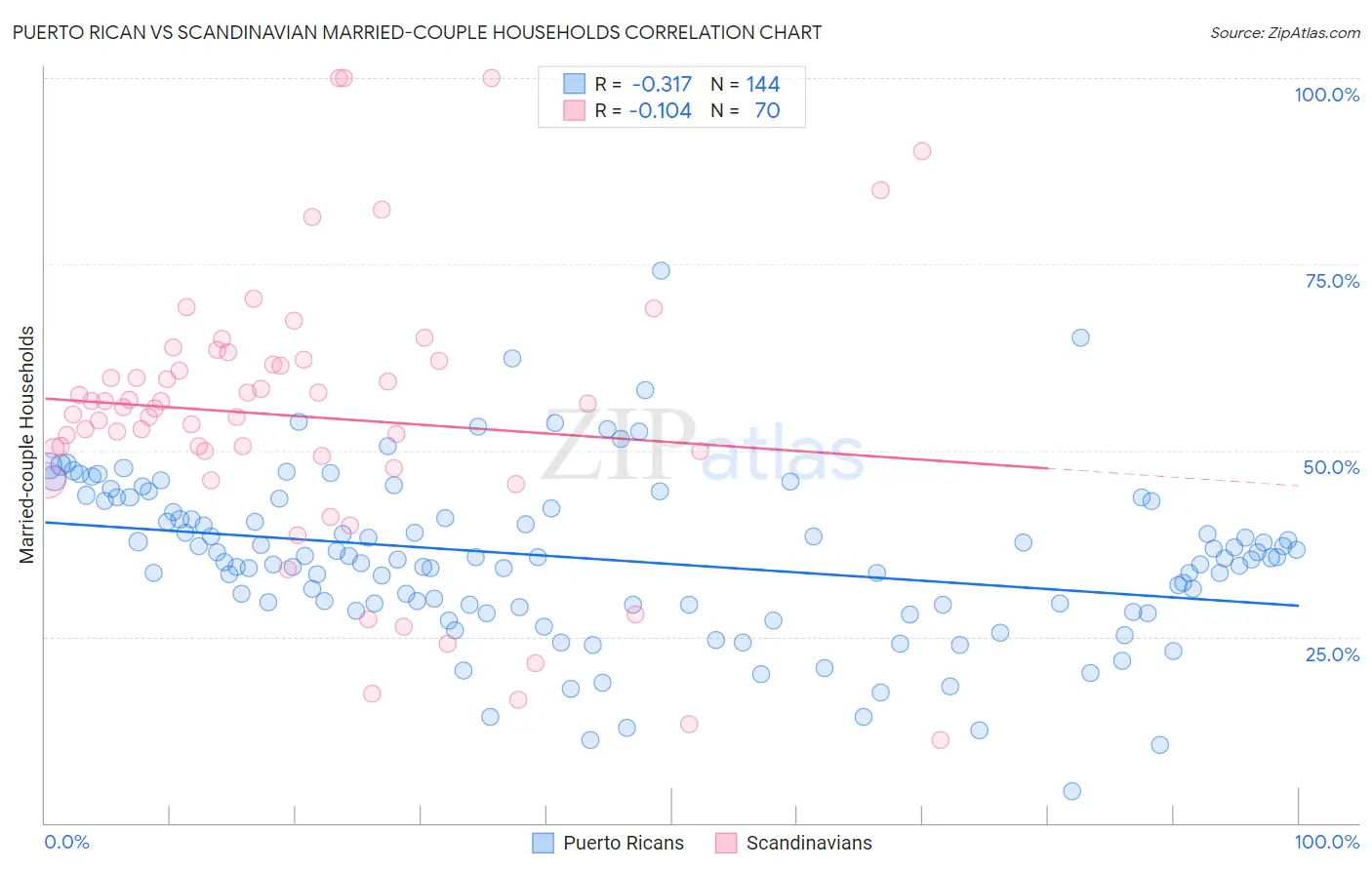 Puerto Rican vs Scandinavian Married-couple Households