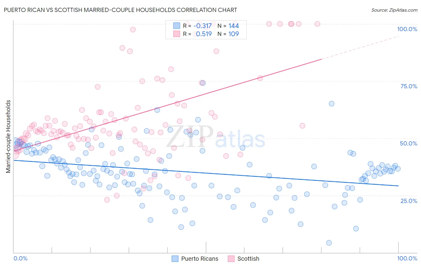 Puerto Rican vs Scottish Married-couple Households