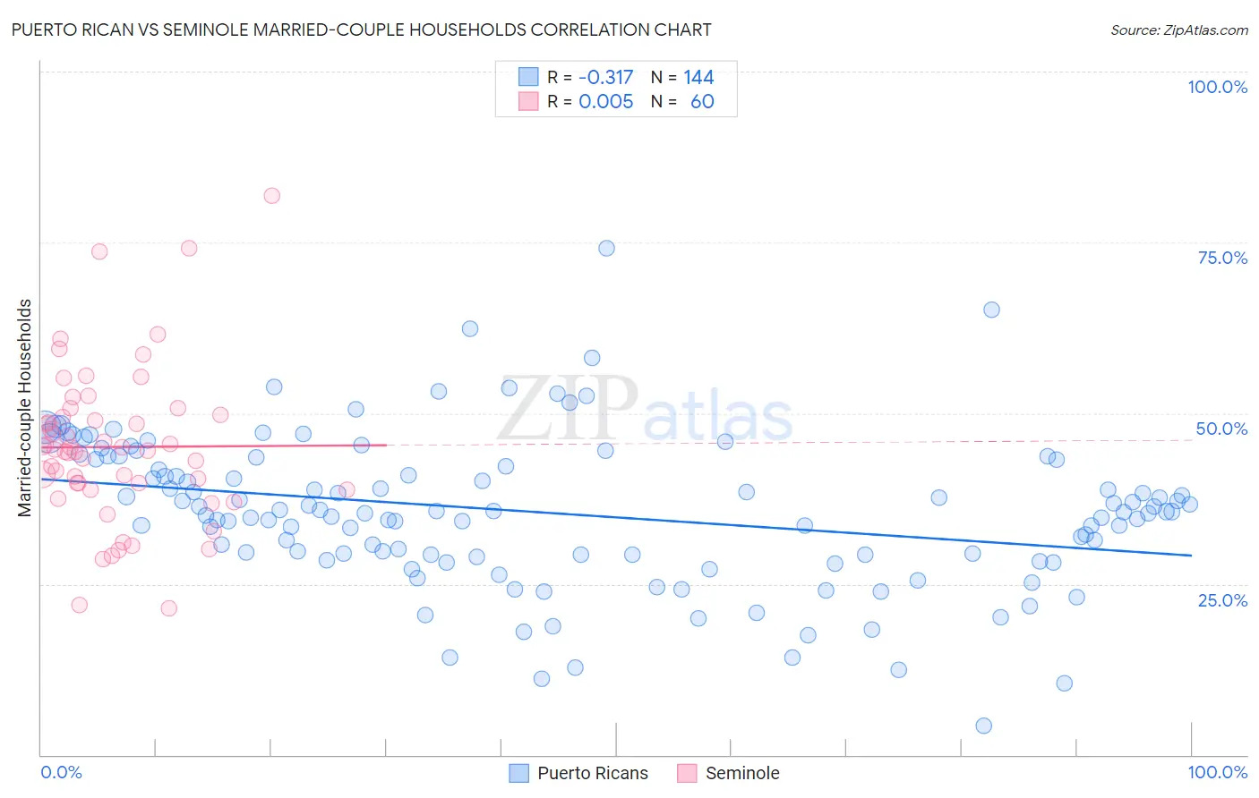 Puerto Rican vs Seminole Married-couple Households